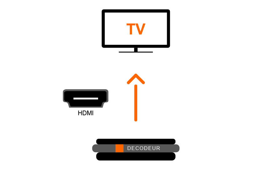 Décodeur TV 6 ou TV UHD : optimiser la configuration audio si votre