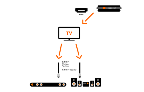 Décodeur TV 4 : configurer un home cinéma ou une barre de son sans port  HDMI - Assistance Orange Pro