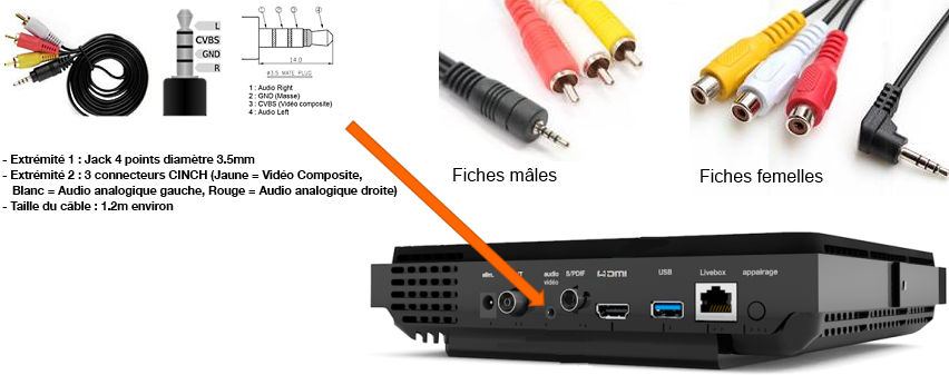 Décodeur TV 4 : raccorder votre décodeur à un téléviseur sans prise