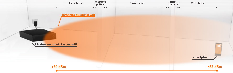 Amplificateur wifi Orange : augmenter la portée wifi via un