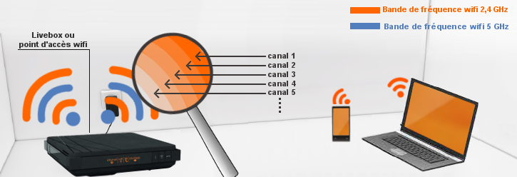 Améliorer votre connexion Internet Orange en wifi - Assistance Orange Pro