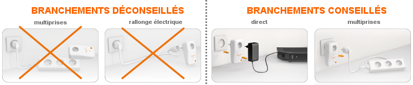 Comment brancher une prise CPL sur Box orange (livebox)? ▷ Livraison 2h  gratuite* ✓ Click & Collect en magasin Paris République
