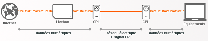 Extender WI-FI CPL Orange 500 Mbits/s avec boite et facture