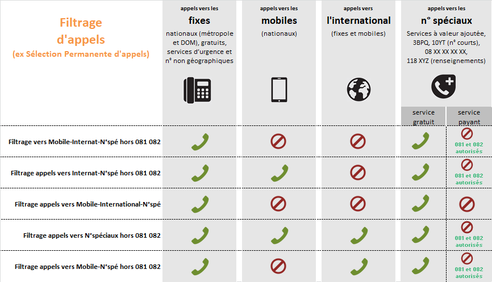 Filtrage D Appels Maitriser Vos Usages Assistance Orange