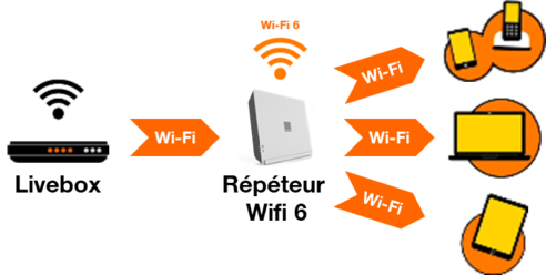Repeteur wifi 6 orange