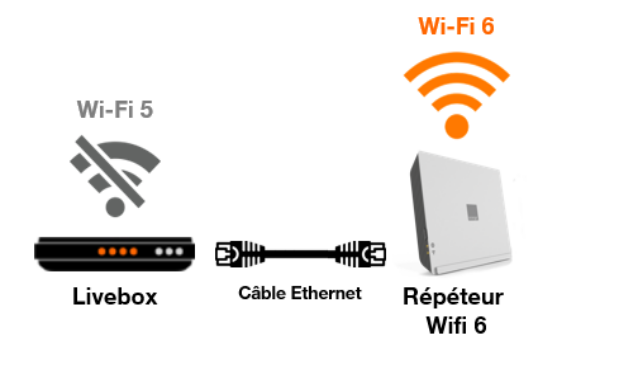 Répéteur Wifi 6 : présentation - Assistance Orange Pro