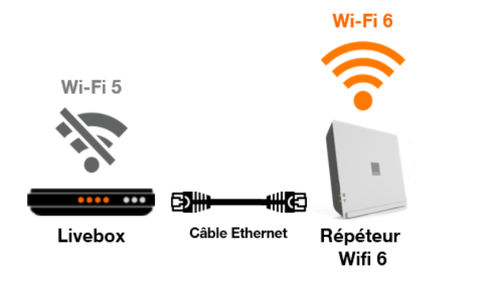 Répéteur Wifi 6 : présentation - Assistance Orange Pro