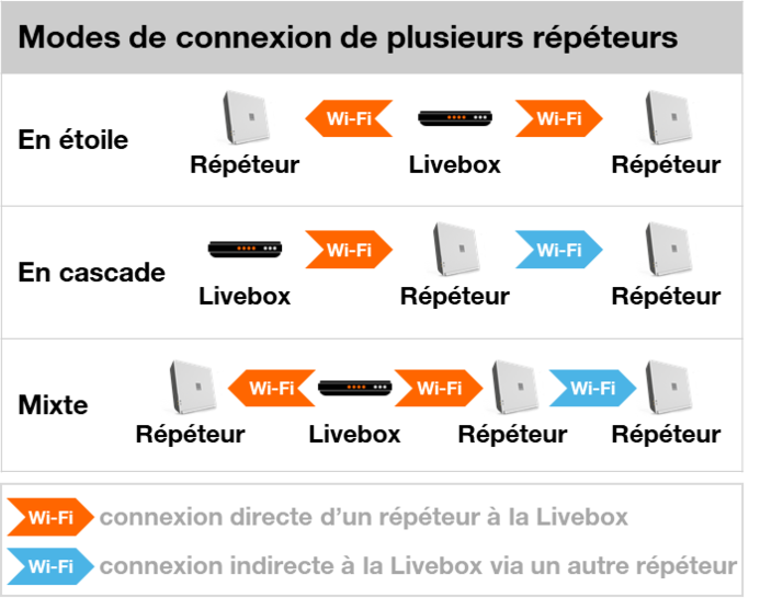 Répéteur Wifi 6 : présentation - Assistance Orange Pro