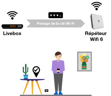 Répéteur Wifi : présentation - Assistance Orange